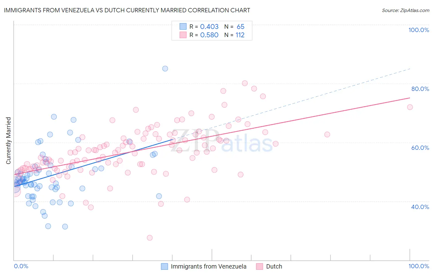 Immigrants from Venezuela vs Dutch Currently Married