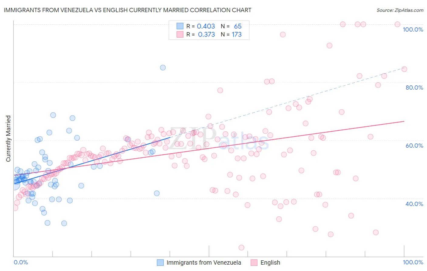 Immigrants from Venezuela vs English Currently Married