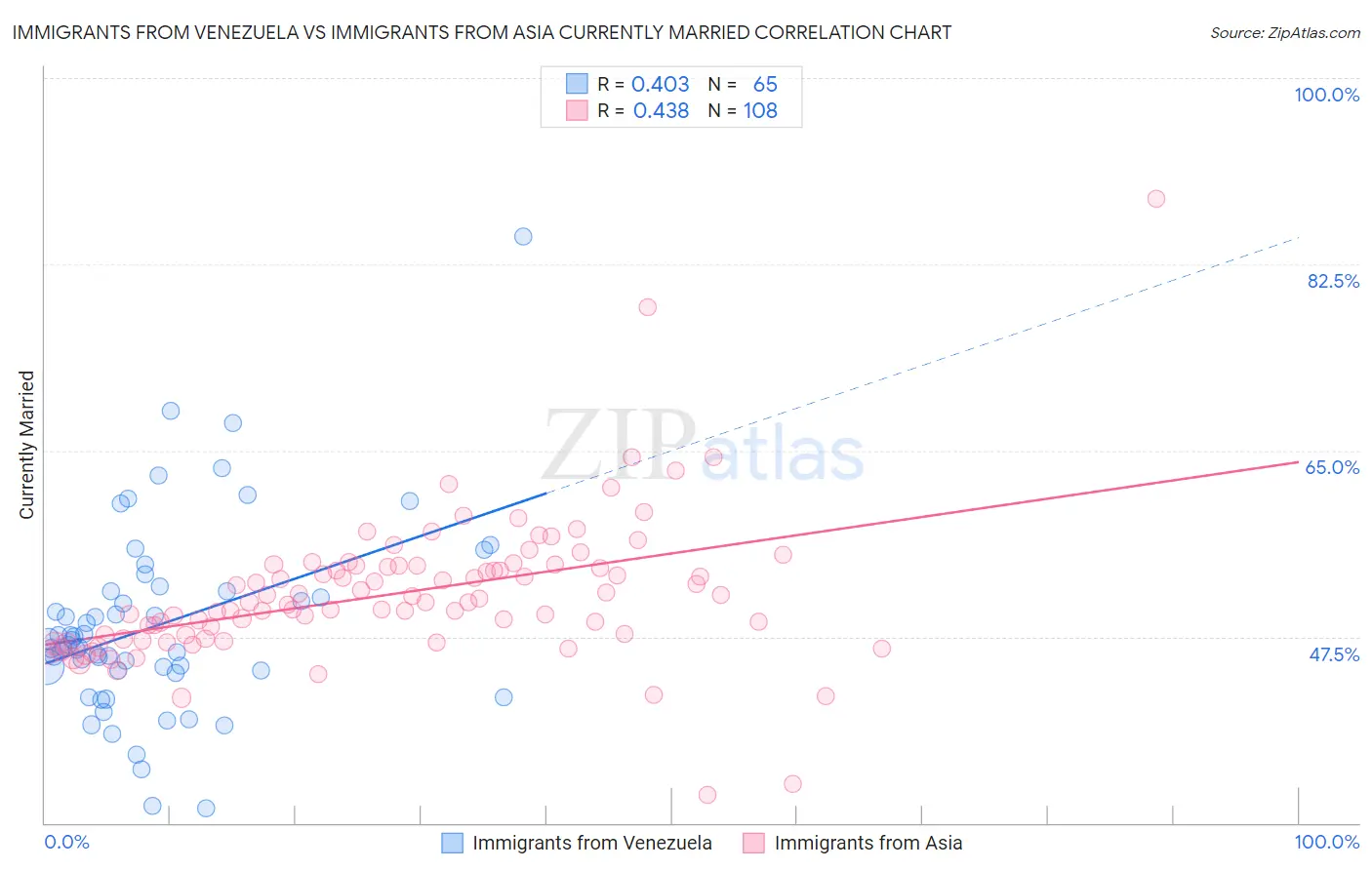 Immigrants from Venezuela vs Immigrants from Asia Currently Married