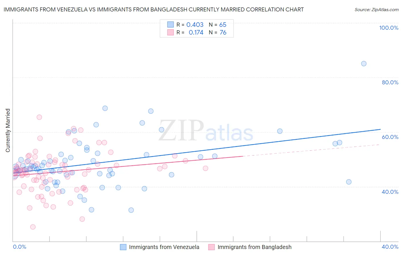 Immigrants from Venezuela vs Immigrants from Bangladesh Currently Married