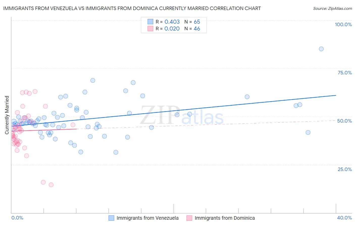 Immigrants from Venezuela vs Immigrants from Dominica Currently Married