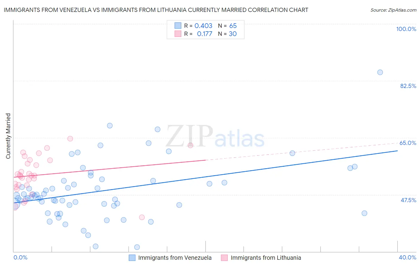 Immigrants from Venezuela vs Immigrants from Lithuania Currently Married