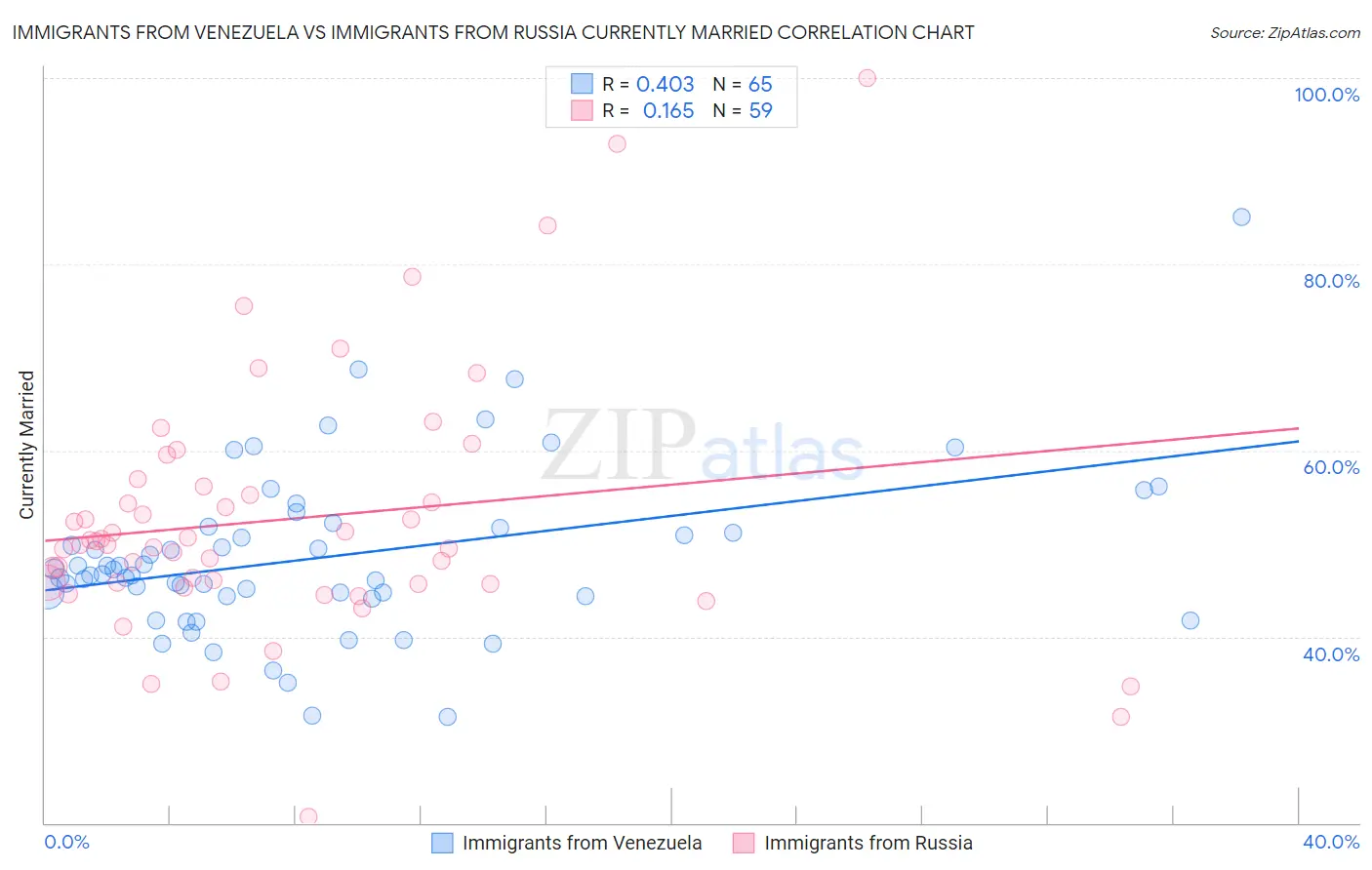 Immigrants from Venezuela vs Immigrants from Russia Currently Married