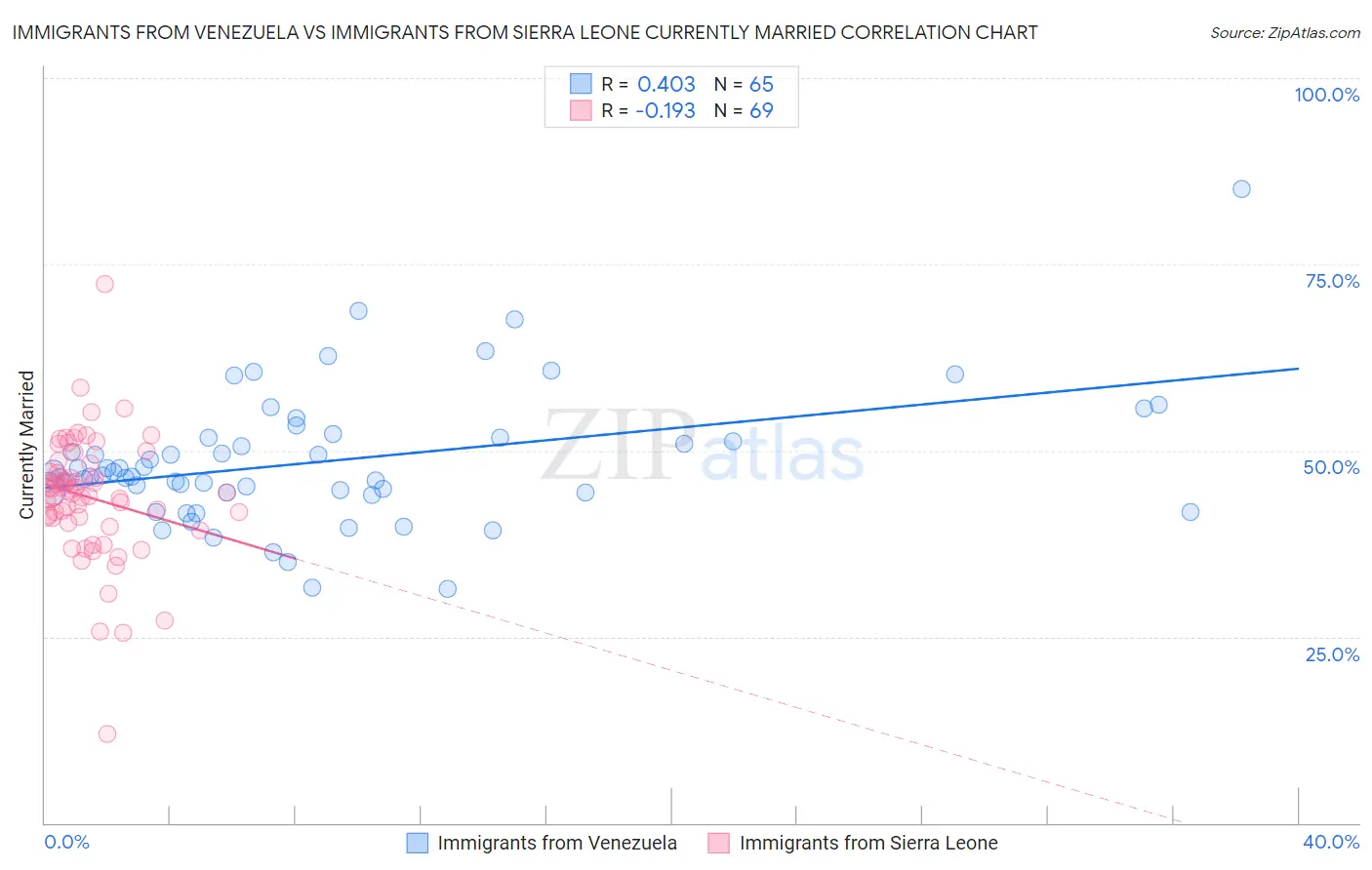 Immigrants from Venezuela vs Immigrants from Sierra Leone Currently Married