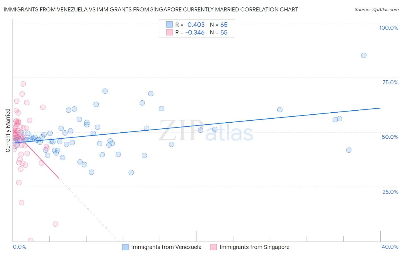 Immigrants from Venezuela vs Immigrants from Singapore Currently Married