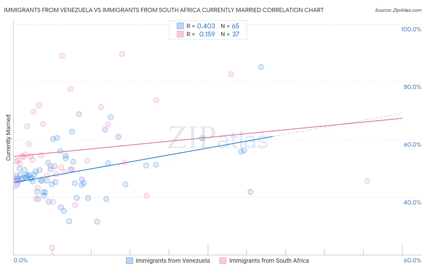 Immigrants from Venezuela vs Immigrants from South Africa Currently Married