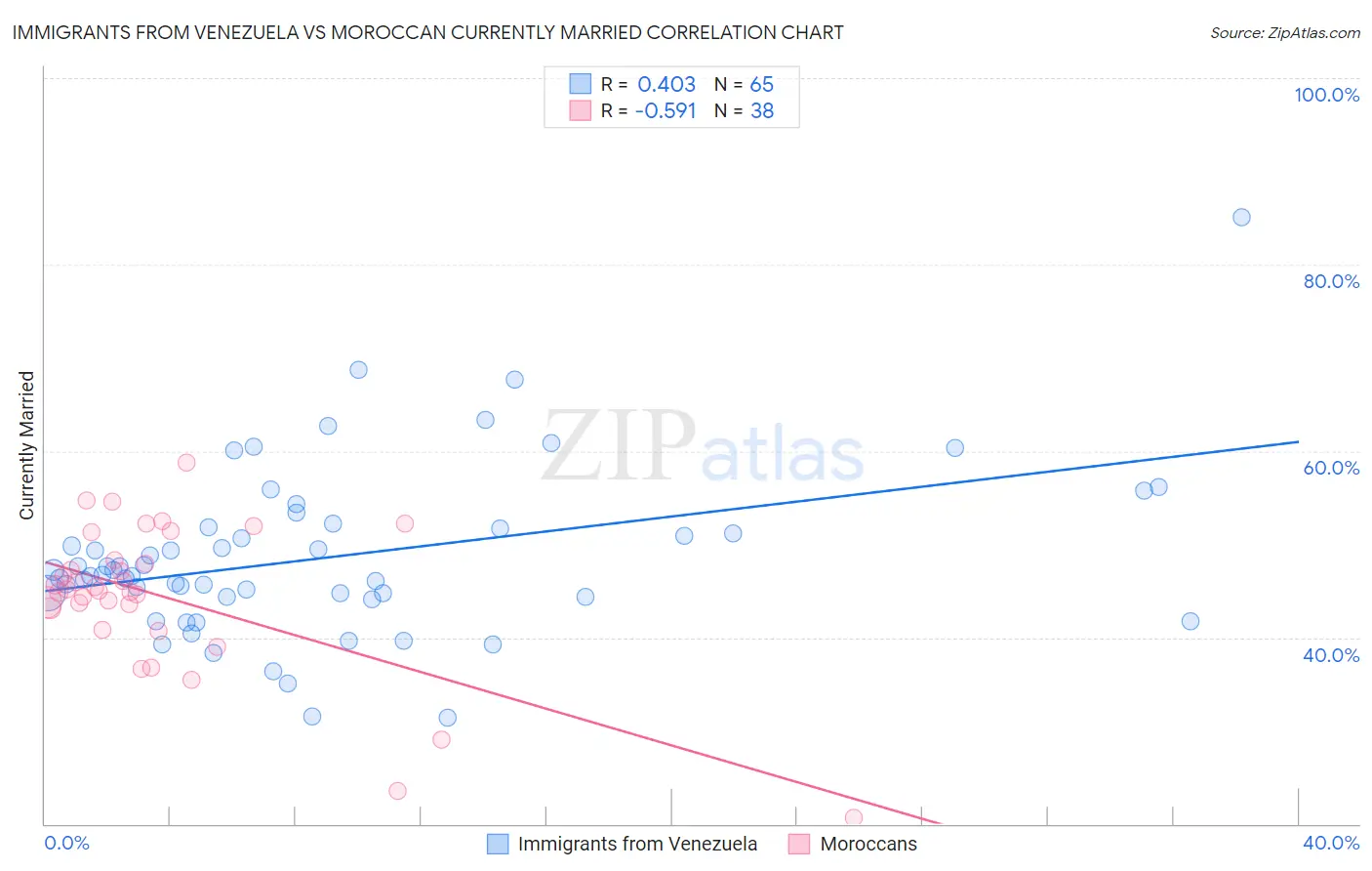 Immigrants from Venezuela vs Moroccan Currently Married