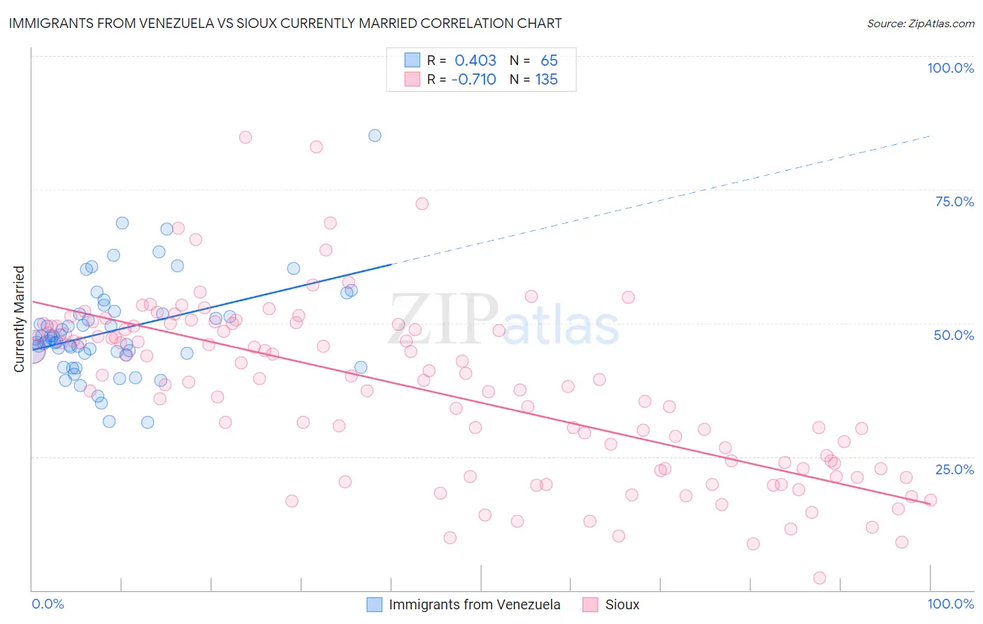 Immigrants from Venezuela vs Sioux Currently Married
