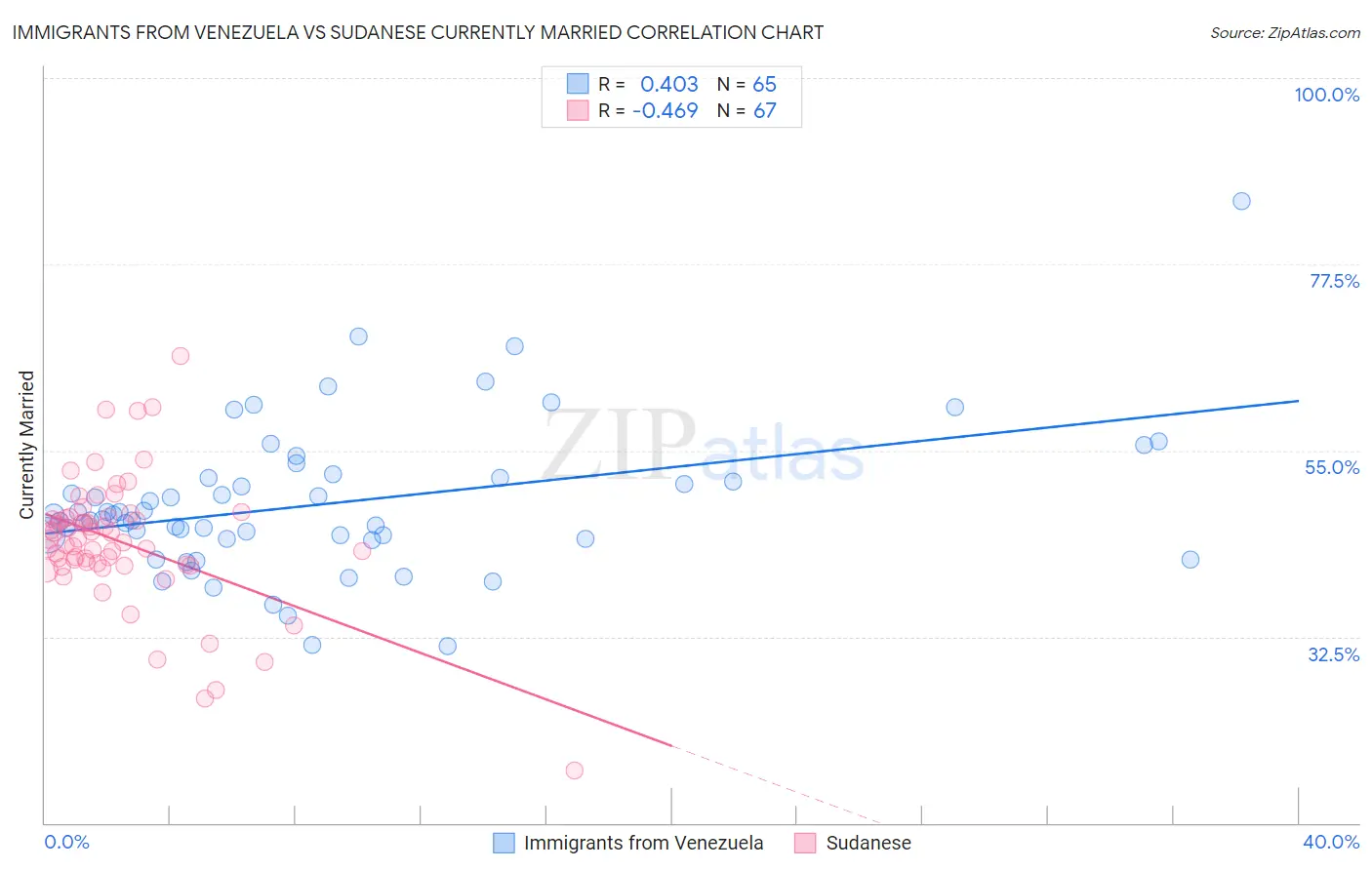 Immigrants from Venezuela vs Sudanese Currently Married