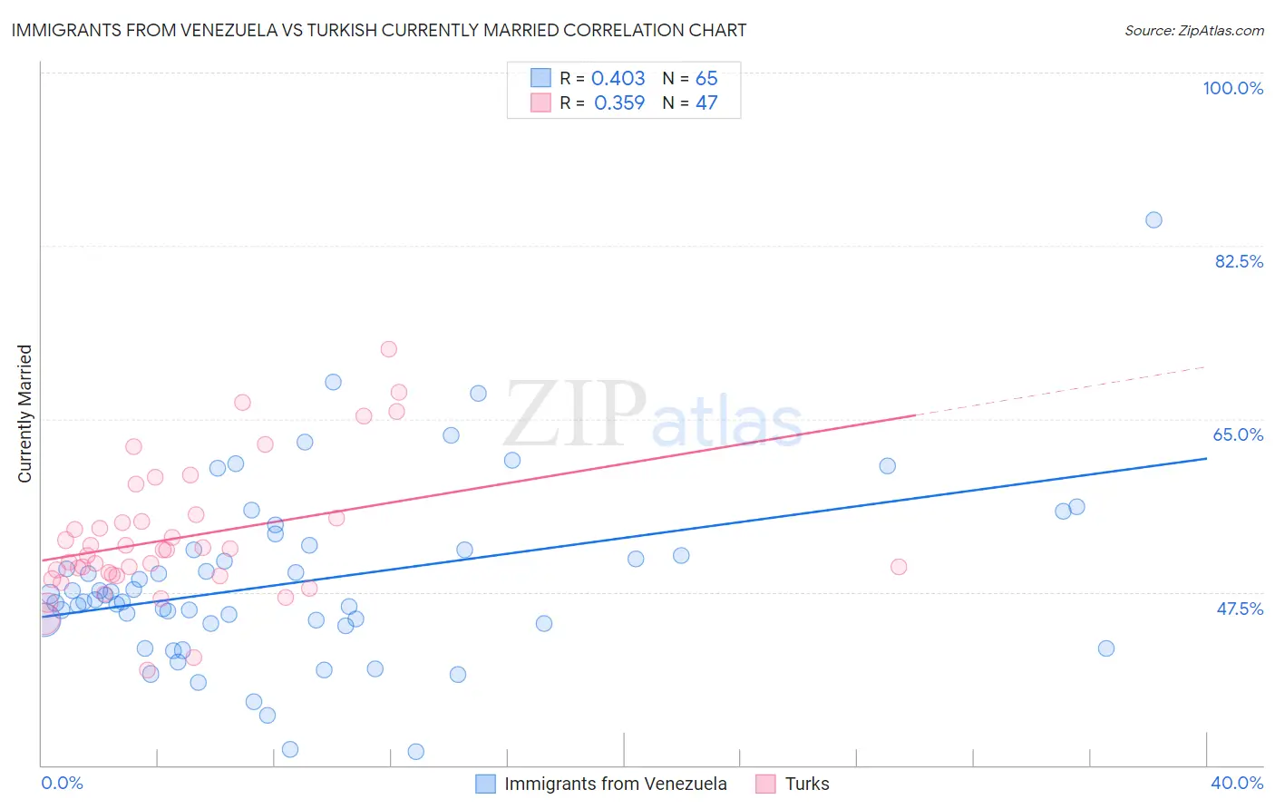 Immigrants from Venezuela vs Turkish Currently Married