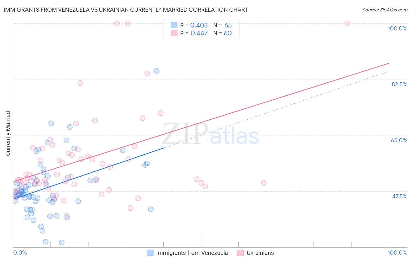 Immigrants from Venezuela vs Ukrainian Currently Married