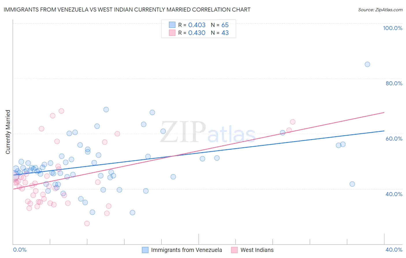 Immigrants from Venezuela vs West Indian Currently Married