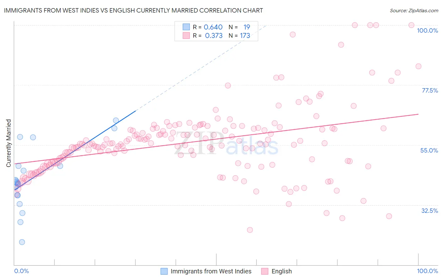 Immigrants from West Indies vs English Currently Married