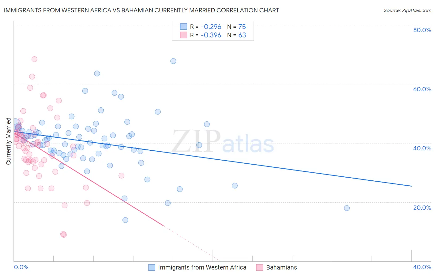 Immigrants from Western Africa vs Bahamian Currently Married