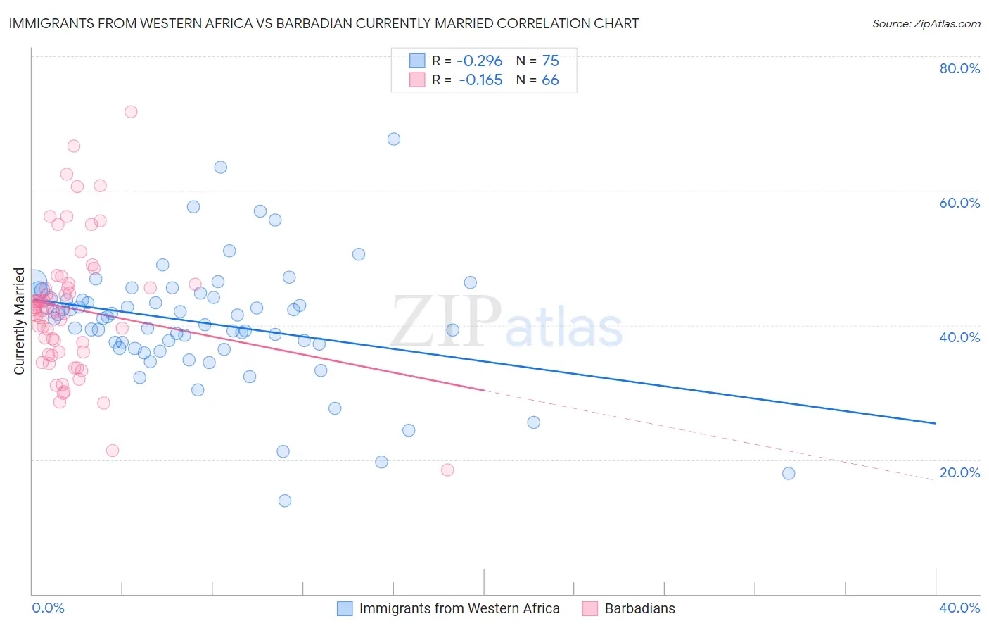 Immigrants from Western Africa vs Barbadian Currently Married