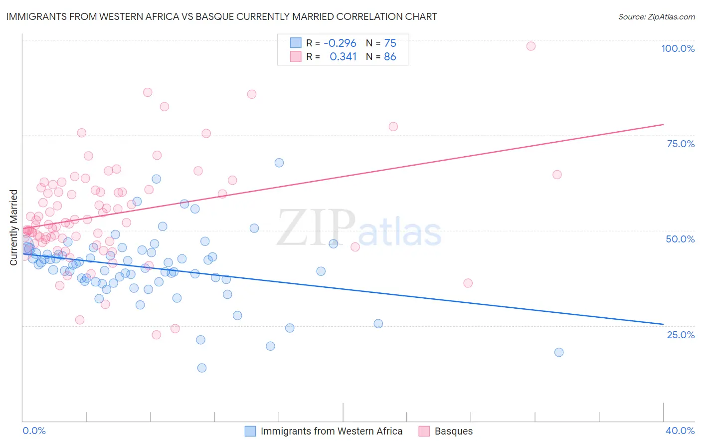Immigrants from Western Africa vs Basque Currently Married