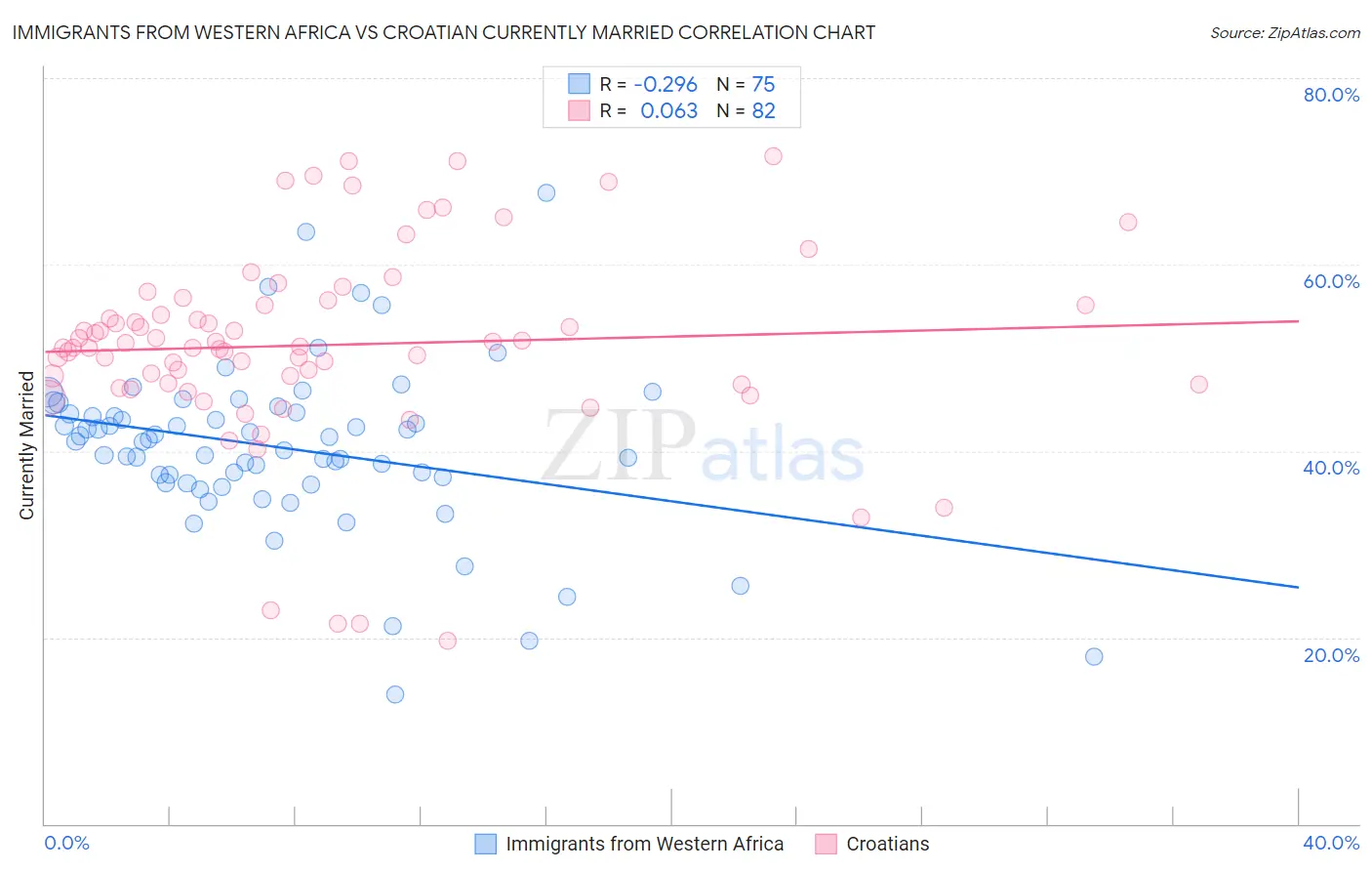 Immigrants from Western Africa vs Croatian Currently Married