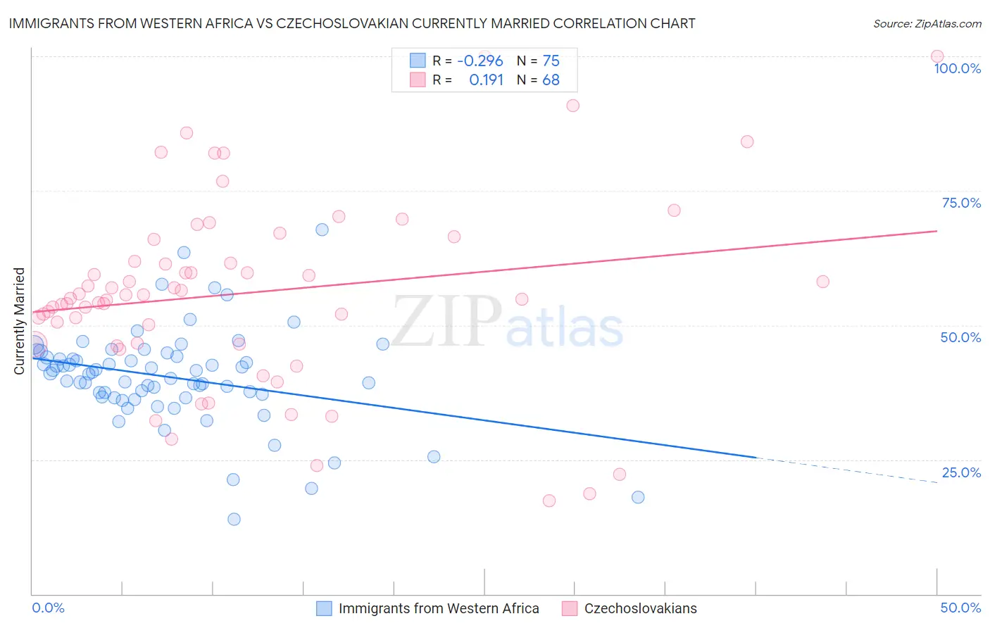 Immigrants from Western Africa vs Czechoslovakian Currently Married