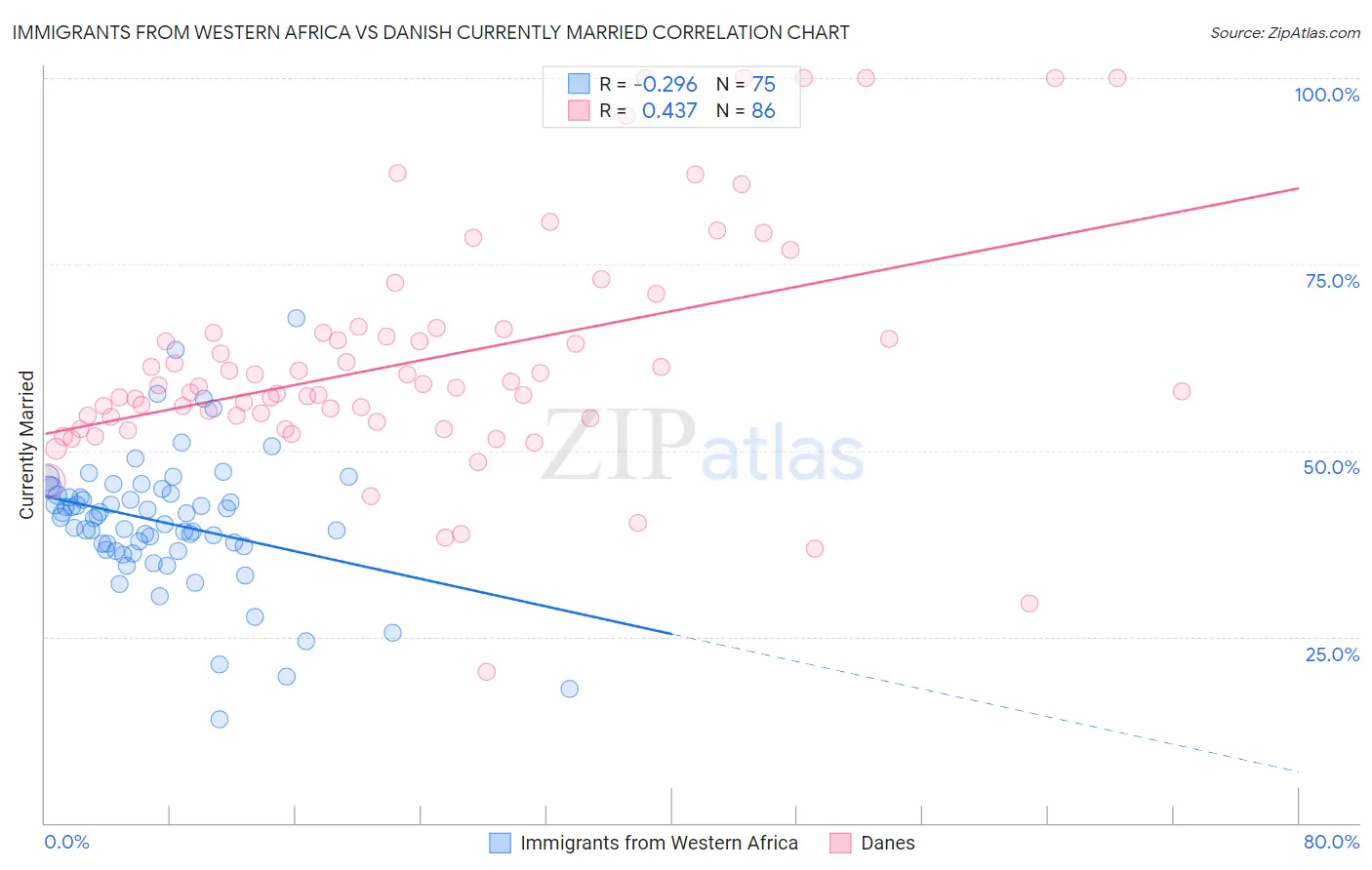 Immigrants from Western Africa vs Danish Currently Married