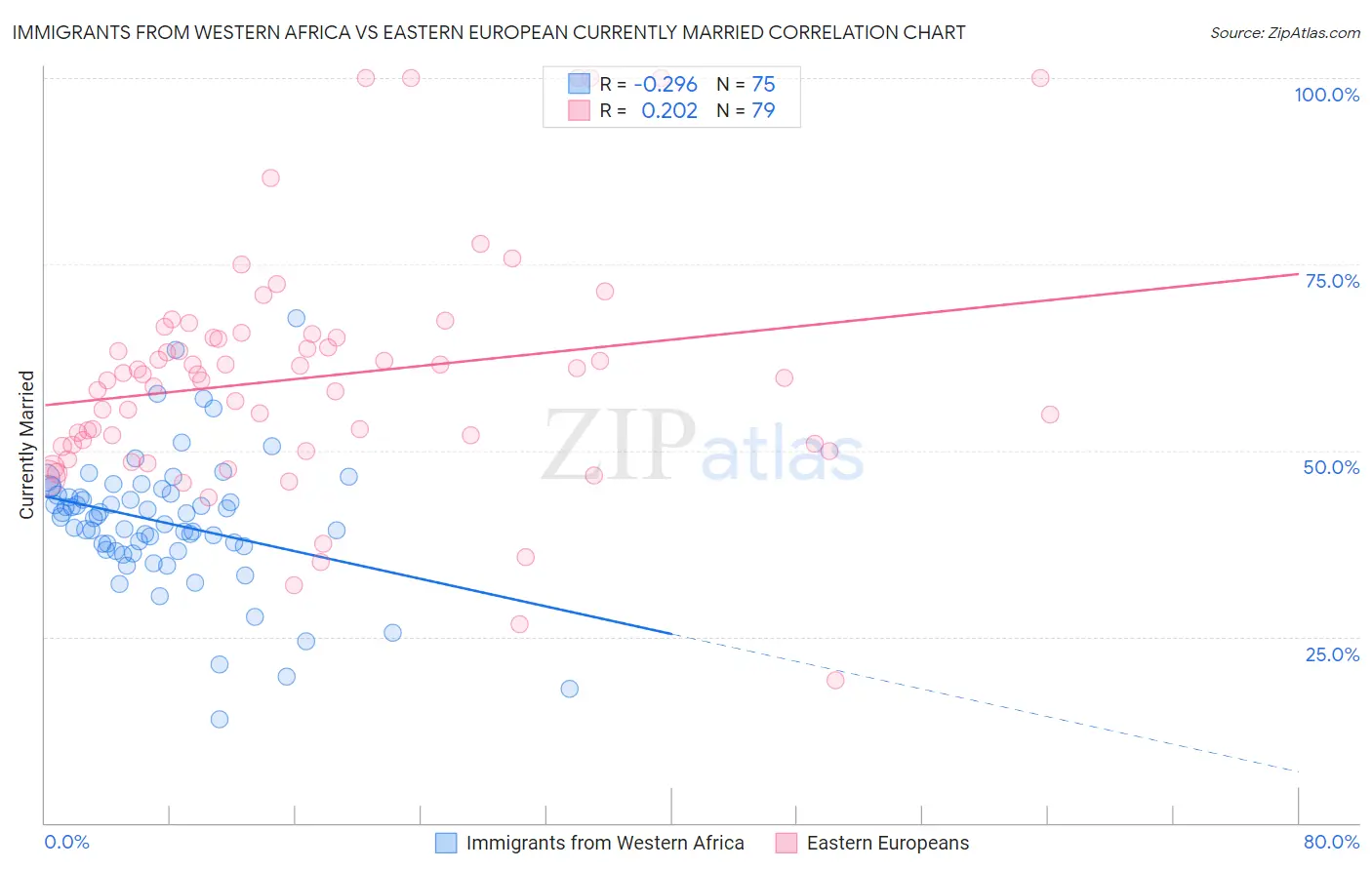 Immigrants from Western Africa vs Eastern European Currently Married