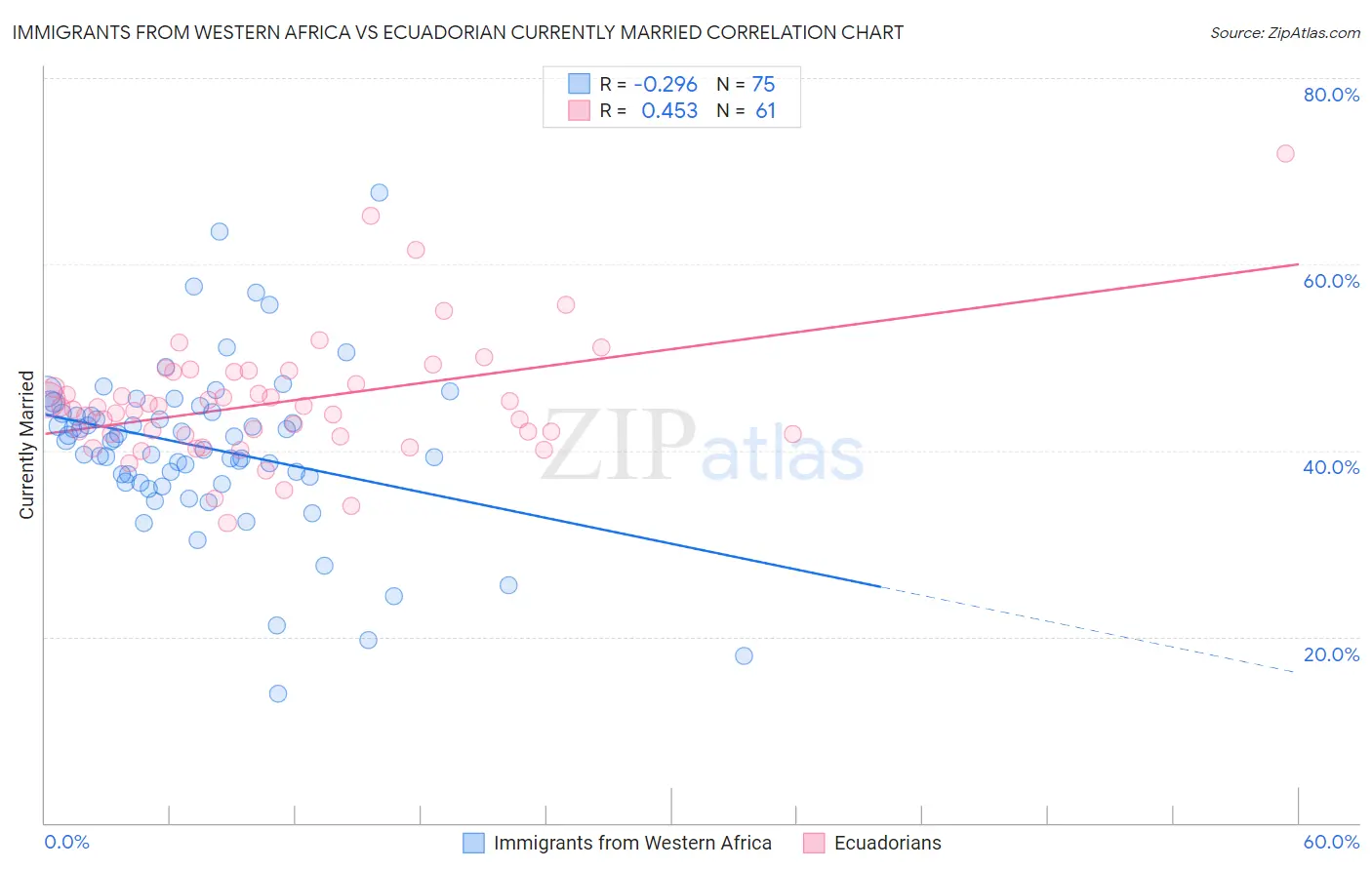 Immigrants from Western Africa vs Ecuadorian Currently Married