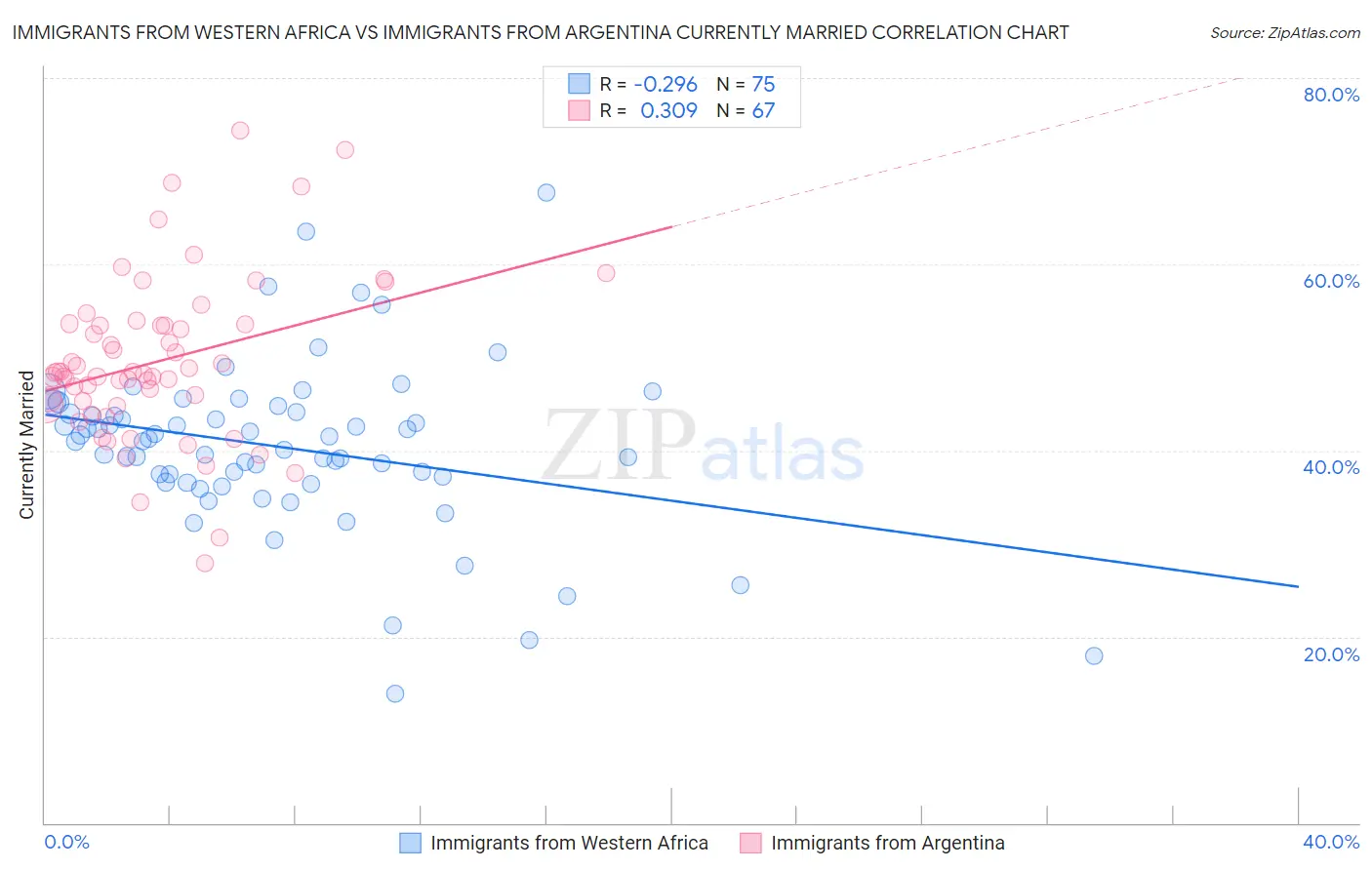 Immigrants from Western Africa vs Immigrants from Argentina Currently Married