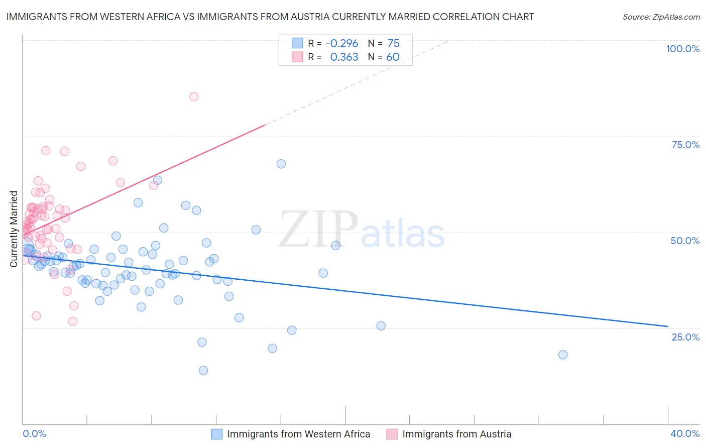 Immigrants from Western Africa vs Immigrants from Austria Currently Married