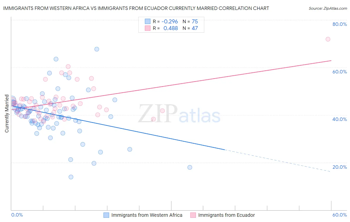 Immigrants from Western Africa vs Immigrants from Ecuador Currently Married