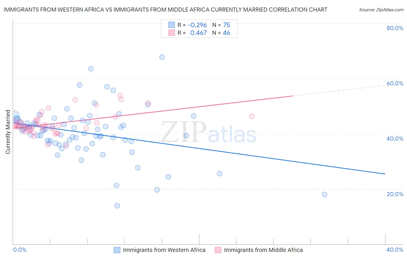 Immigrants from Western Africa vs Immigrants from Middle Africa Currently Married