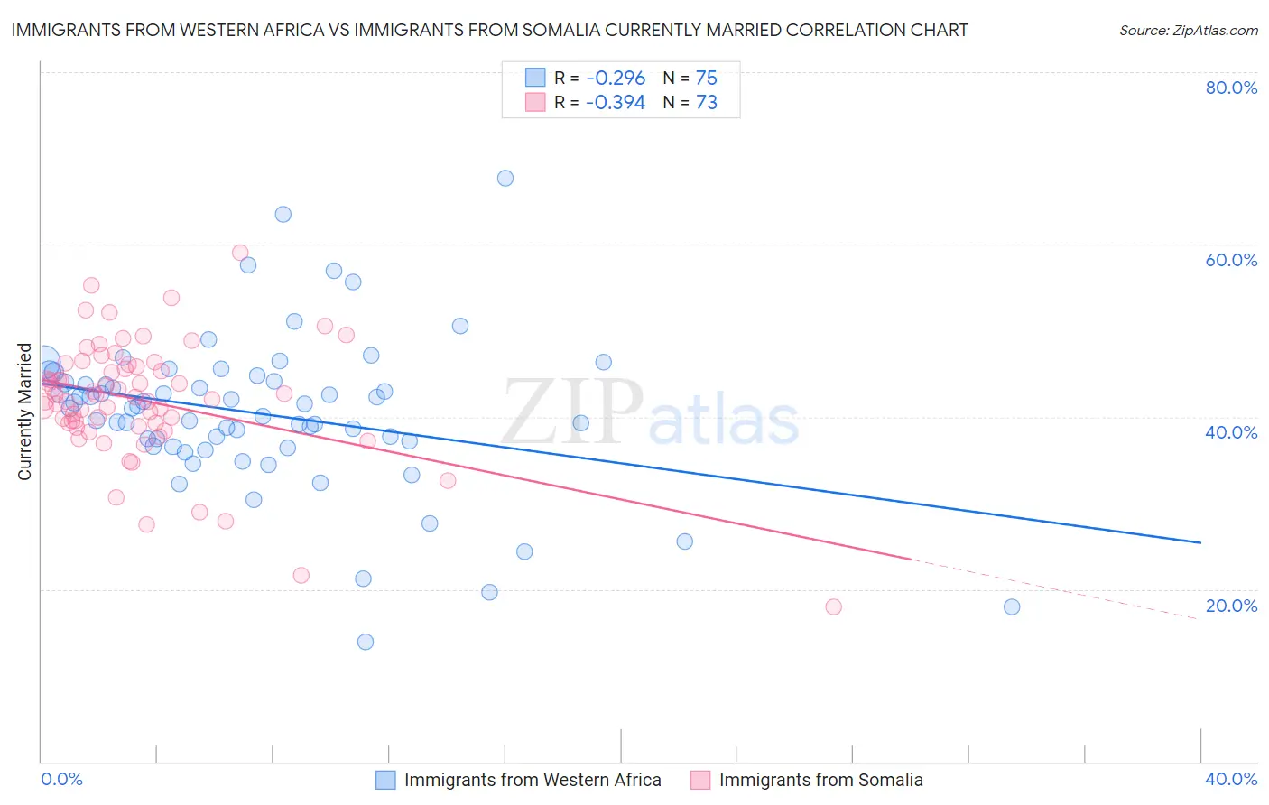 Immigrants from Western Africa vs Immigrants from Somalia Currently Married