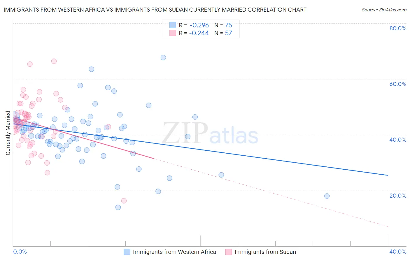 Immigrants from Western Africa vs Immigrants from Sudan Currently Married