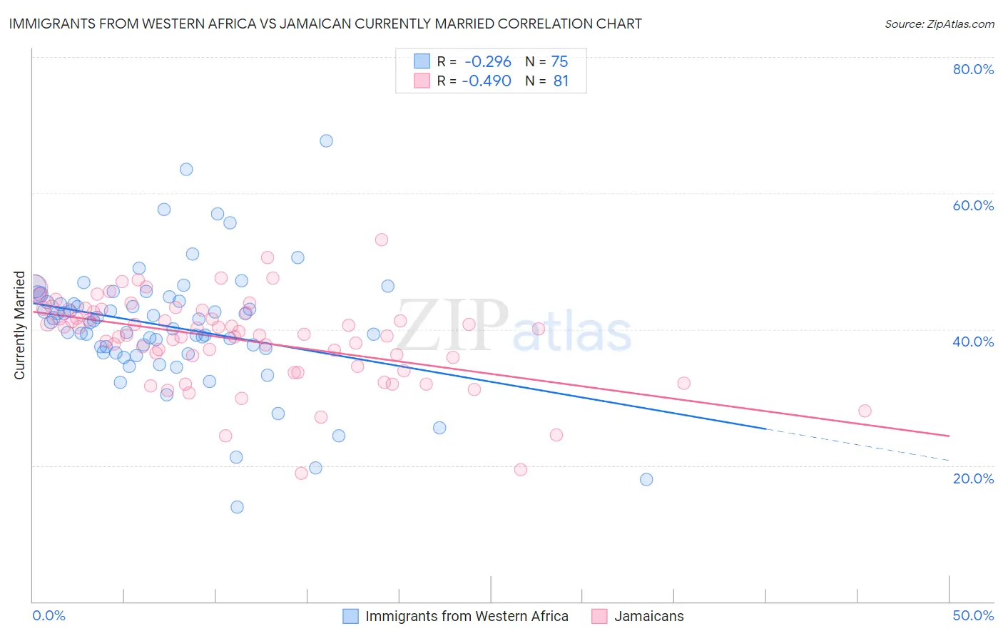 Immigrants from Western Africa vs Jamaican Currently Married