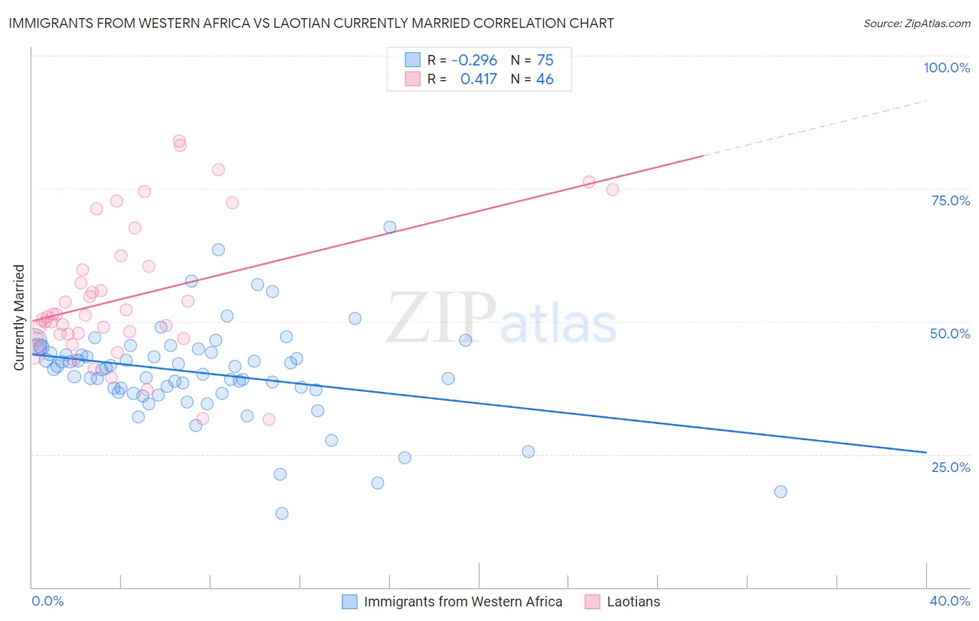 Immigrants from Western Africa vs Laotian Currently Married