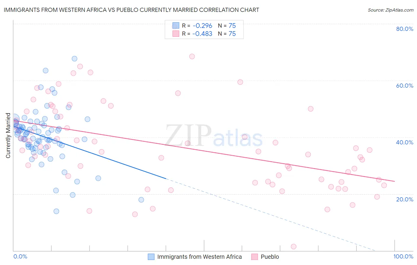 Immigrants from Western Africa vs Pueblo Currently Married