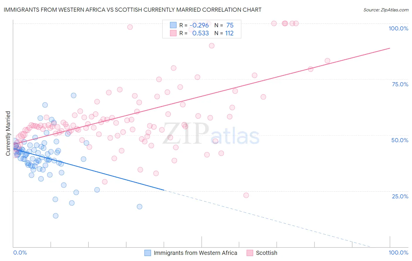 Immigrants from Western Africa vs Scottish Currently Married