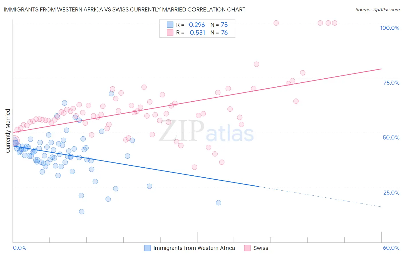 Immigrants from Western Africa vs Swiss Currently Married