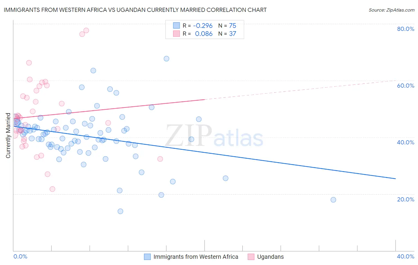 Immigrants from Western Africa vs Ugandan Currently Married