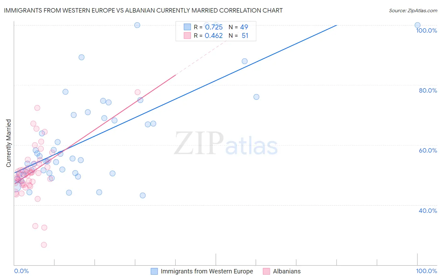 Immigrants from Western Europe vs Albanian Currently Married