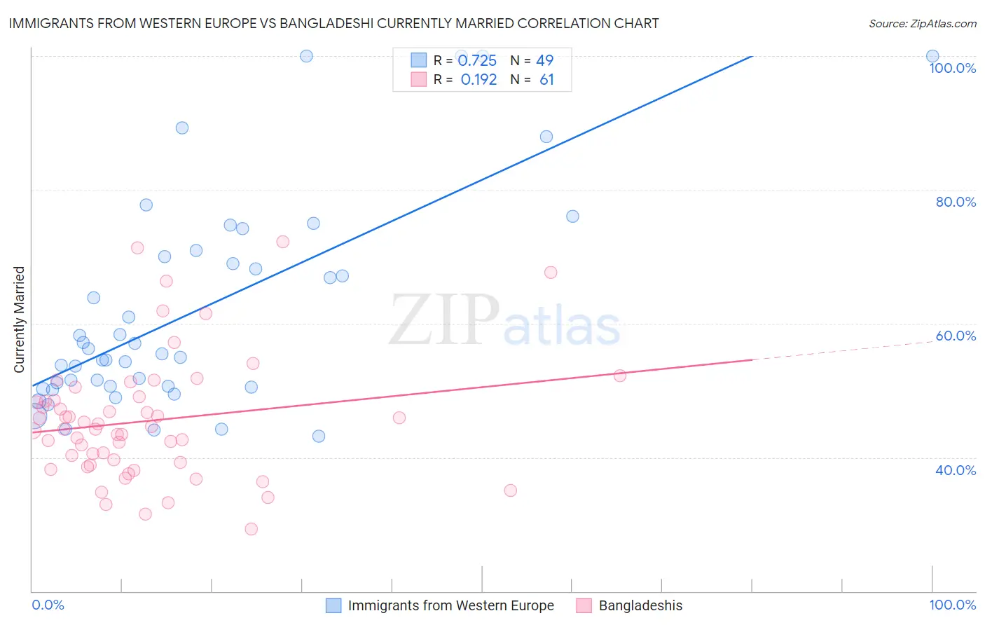 Immigrants from Western Europe vs Bangladeshi Currently Married