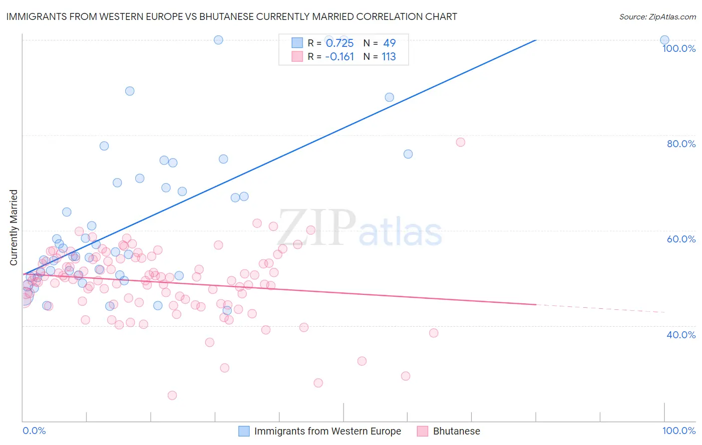 Immigrants from Western Europe vs Bhutanese Currently Married