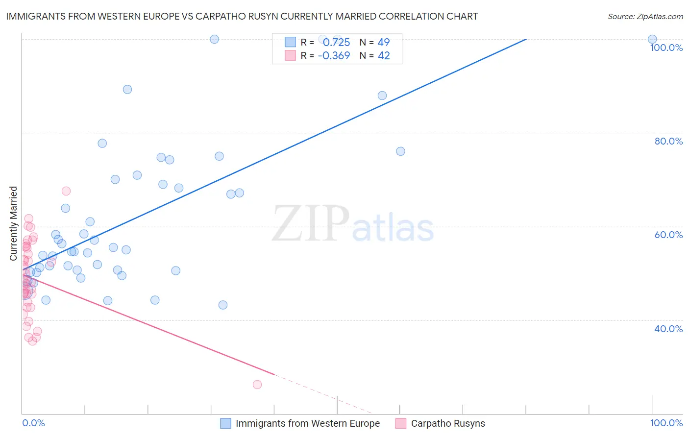 Immigrants from Western Europe vs Carpatho Rusyn Currently Married