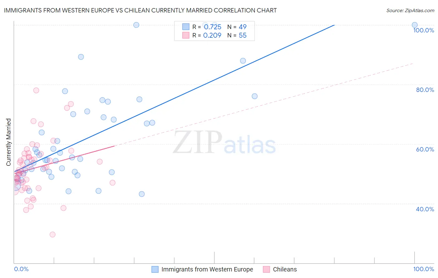 Immigrants from Western Europe vs Chilean Currently Married