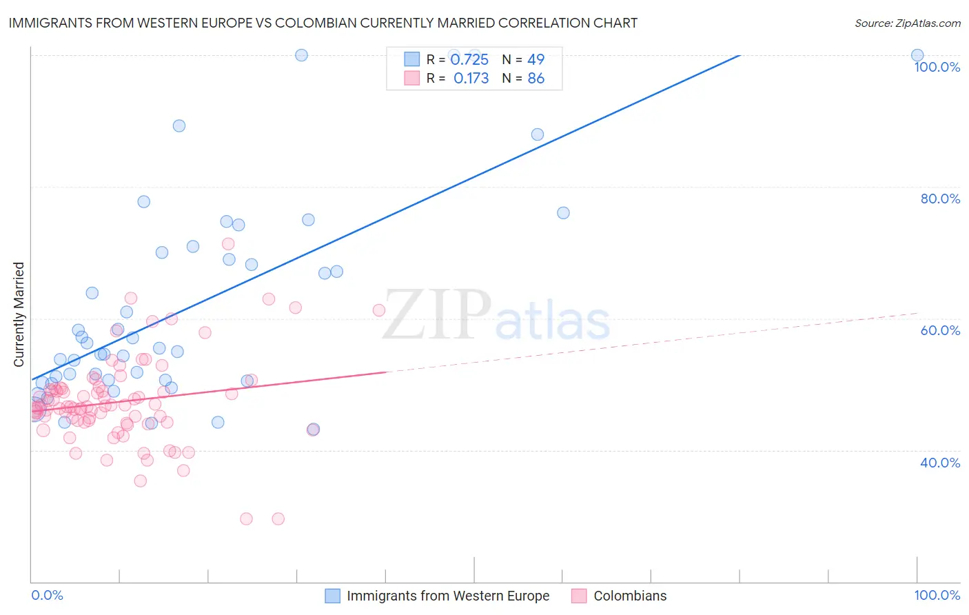 Immigrants from Western Europe vs Colombian Currently Married