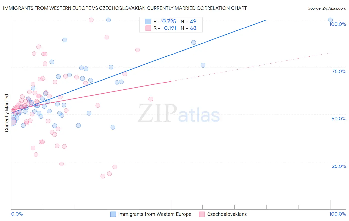 Immigrants from Western Europe vs Czechoslovakian Currently Married