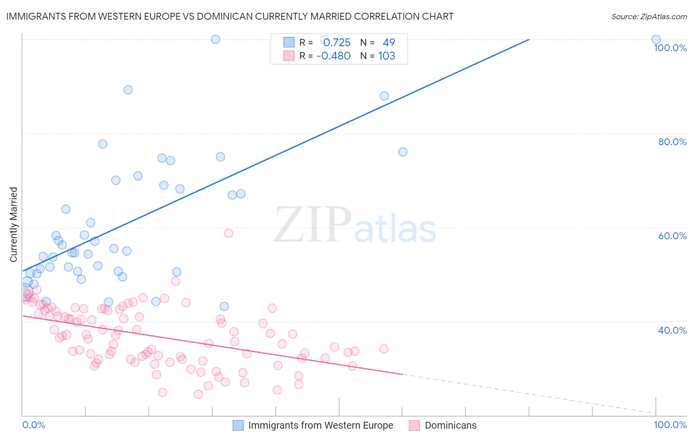 Immigrants from Western Europe vs Dominican Currently Married