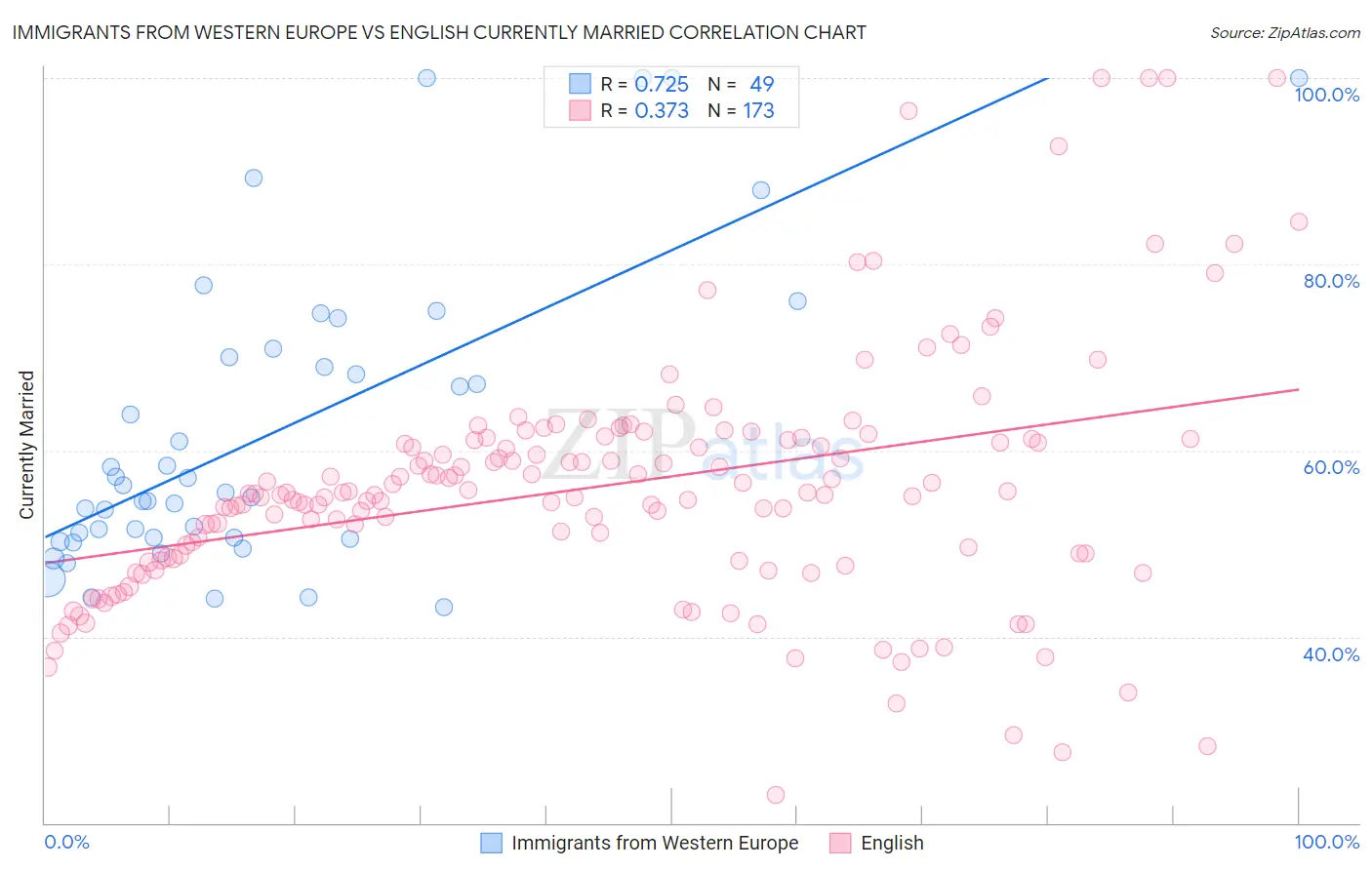 Immigrants from Western Europe vs English Currently Married