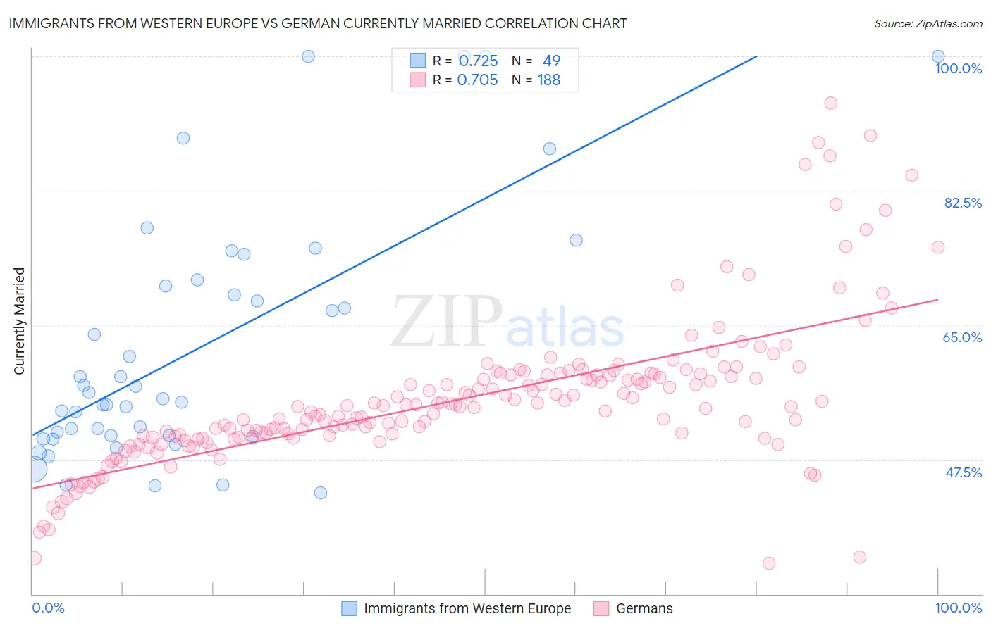 Immigrants from Western Europe vs German Currently Married