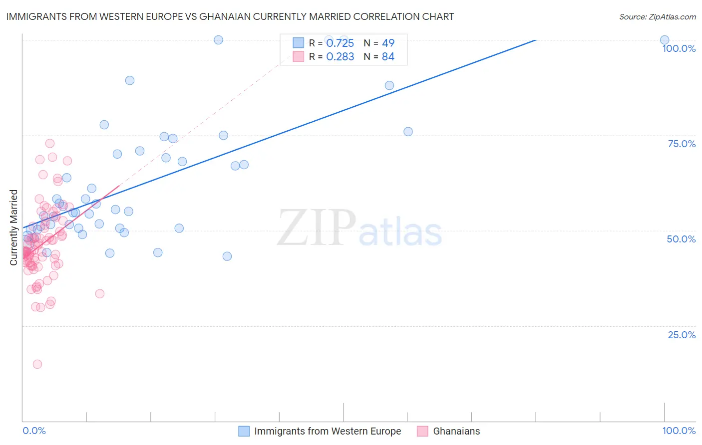 Immigrants from Western Europe vs Ghanaian Currently Married