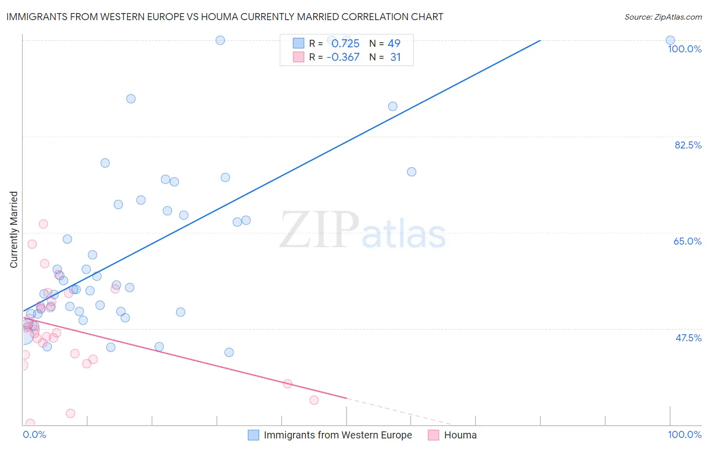 Immigrants from Western Europe vs Houma Currently Married