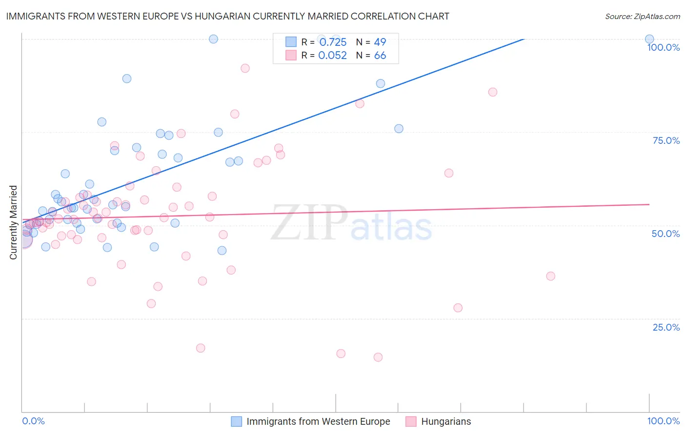 Immigrants from Western Europe vs Hungarian Currently Married